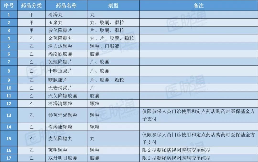 医保药品目录最新糖尿病,医保目录糖尿病药品一览表