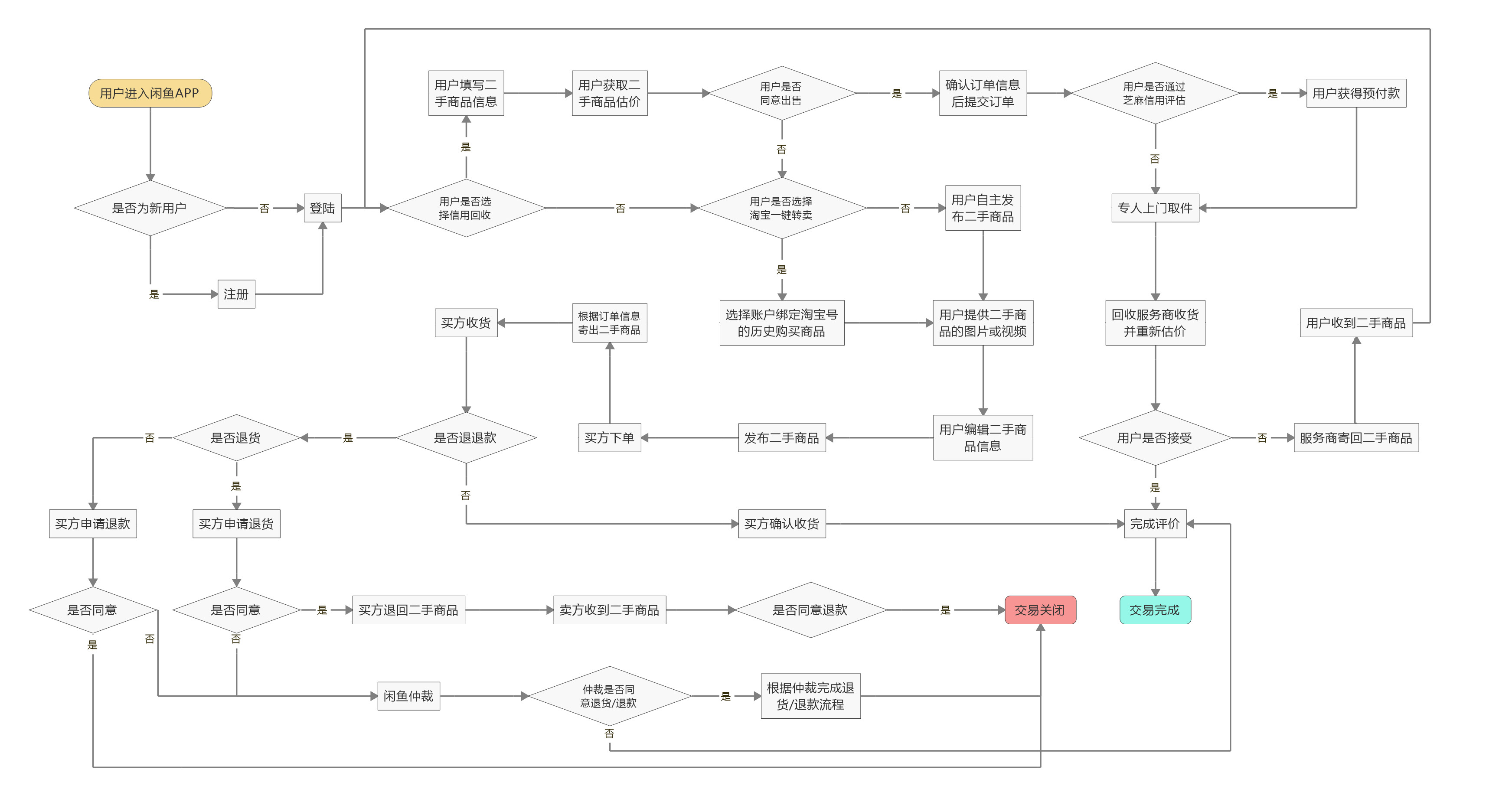 闲鱼二手交易商品种类分析,闲鱼平台分析报告