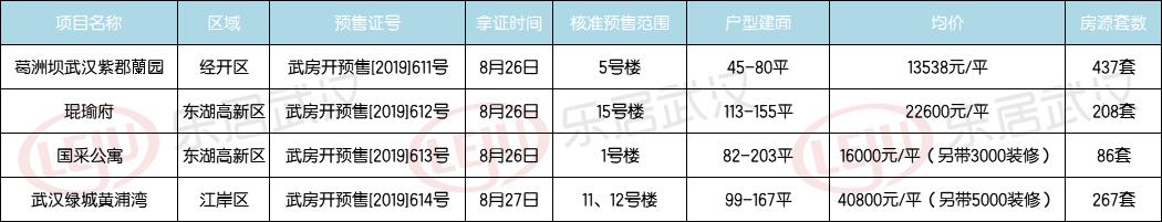 拿证速递｜4项目新取证，近“鸽”两年的琨瑜府三期终入市