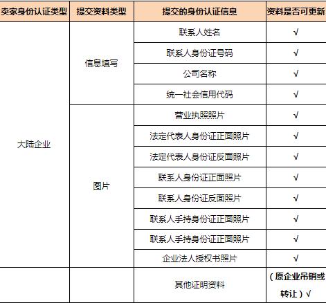 敦煌网准入类目怎么申请,敦煌网个人认证