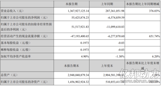 泽宝营业额,泽宝财报
