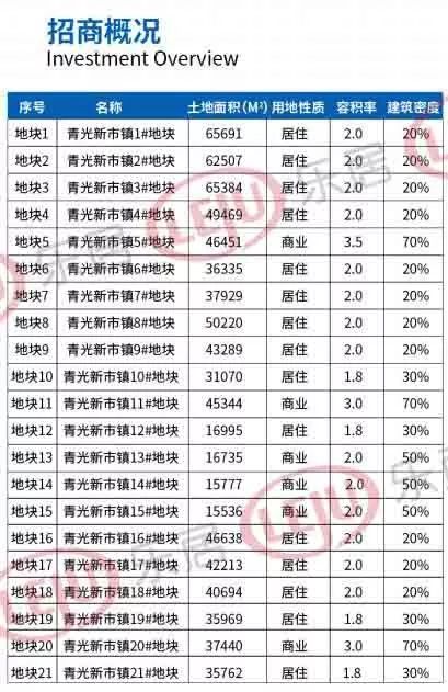2022天津30宗土地,天津48宗地块集中推介