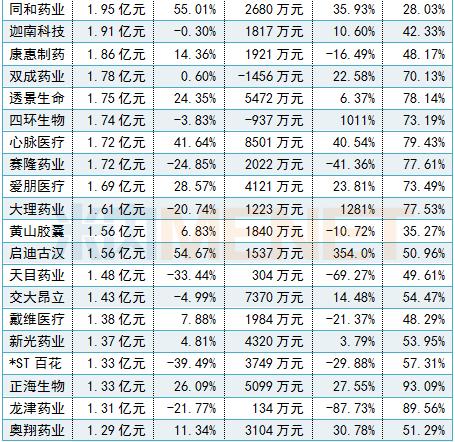 十大药企净利润排行,288家药企利润排名