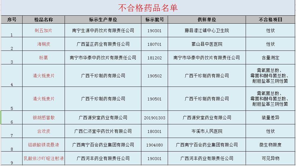 公布的不合格药品名单,49批次药品不合格依法查处