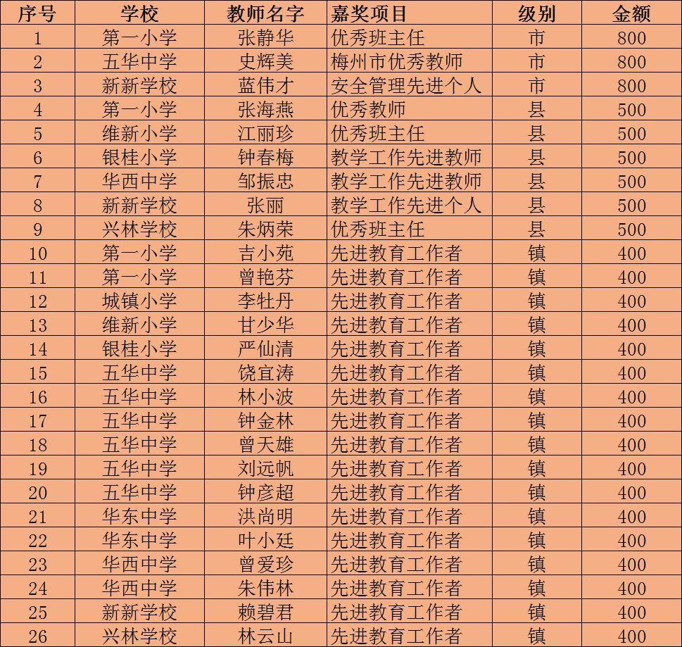 华城，百万奖师生，“五心”抓教育！