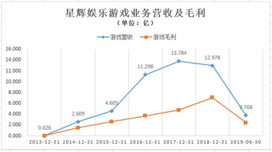 星辉娱乐2023业绩,星辉娱乐扭亏为盈