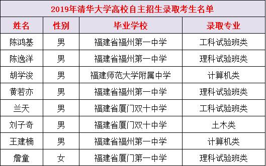 2019年清北录取学校,清北选哪个学校最好