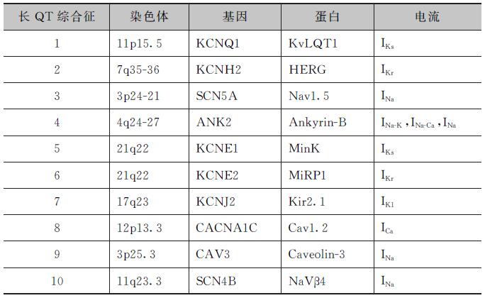 长qt间期综合征是心脏哪里的问题,短qt间期综合征心电图图片