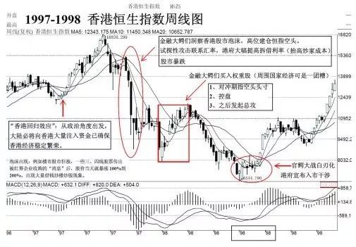 金融巨鳄索罗斯香港,索罗斯做空香港股市的原理