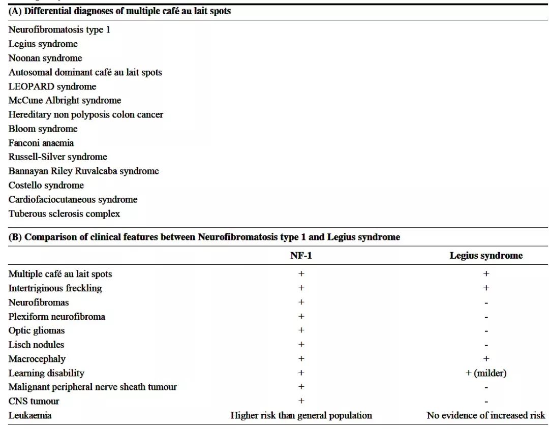 牛奶咖啡斑会导致哪些疾病,牛奶咖啡斑会导致什么疾病