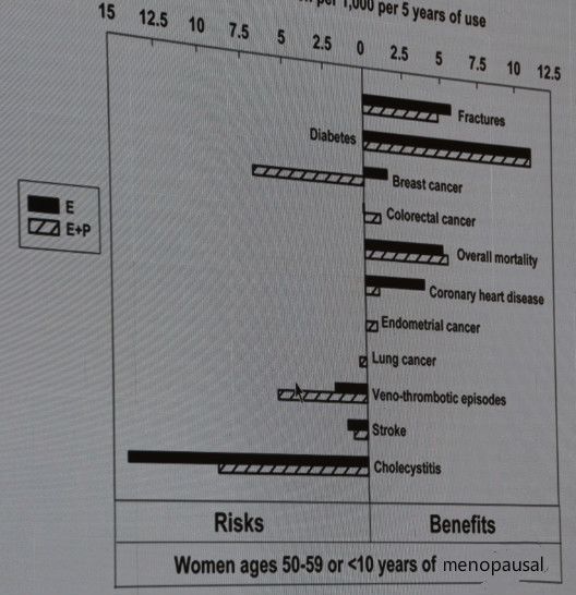 绝经女性用激素到底增不增加乳腺癌风险？看陈蓉教授为你详解！丨CSCO2019