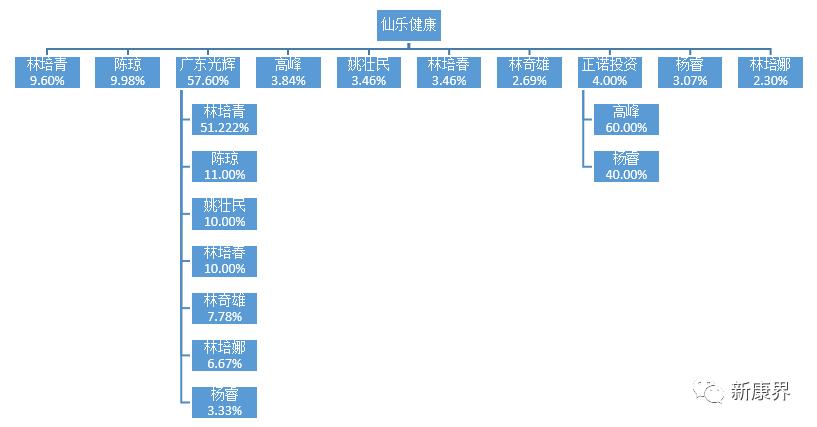 仙乐健康创业板上市，营养保健行业的药明康德？