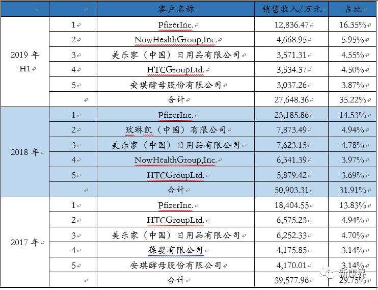 仙乐健康创业板上市，营养保健行业的药明康德？