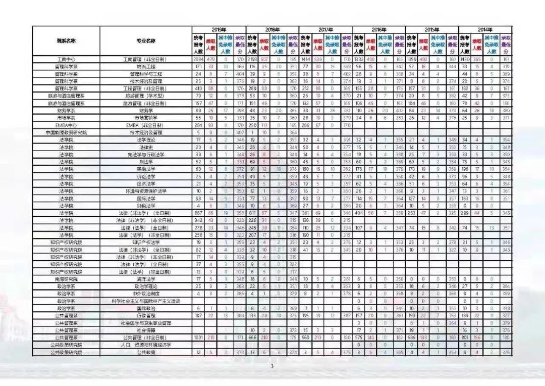 2020年厦大在河北省招生简章,2020年厦大招生分数线