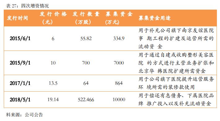 华韩整形股吧,华韩整形科