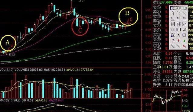 五线之上买,三线之下卖(5、10、20、60和120日平均线):一个最稳健的买入卖出法,没有之一