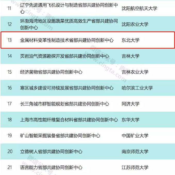 喜报|全国共64个！东北大学入选省部共建协同创新中心认定名单