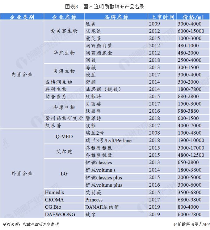 起底玻尿酸暴利产业链,玻尿酸毛利率是多少