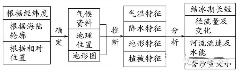 地理高频考点答题模板,高中地理88个必考专题和答题模板