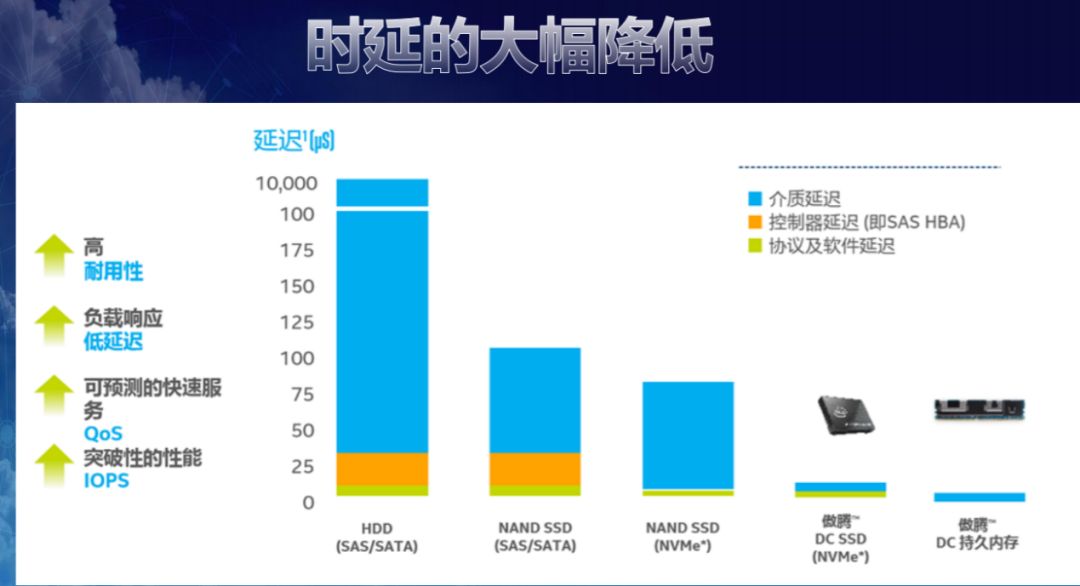 傲腾技术驱动,傲腾技术和存储管理应用程序