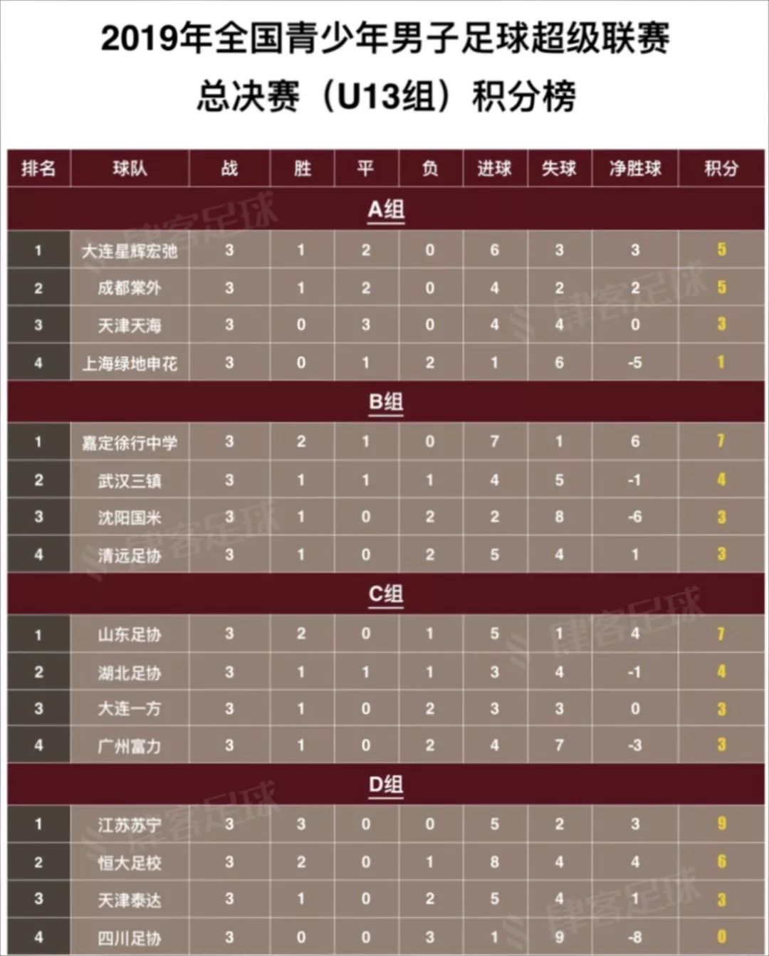 2019青超联赛u13赛程,2019青超联赛总决赛苏宁对恒大