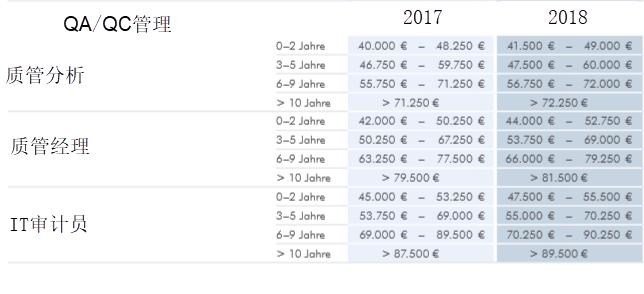 德国IT薪酬大揭秘