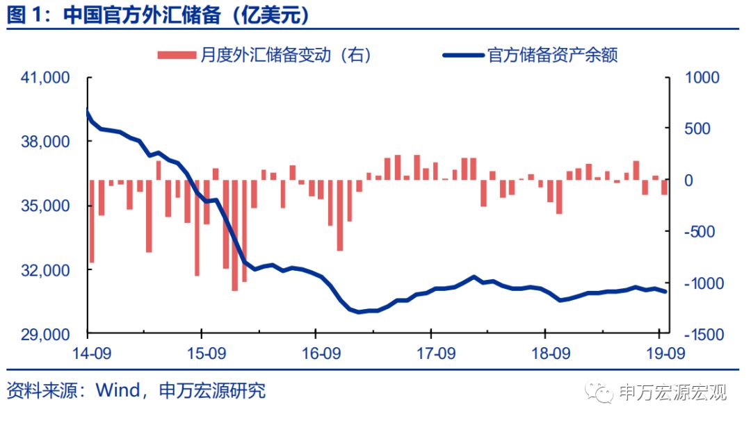 外储显示资金小幅流出，日本加征消费税或冲击其内需——宏观周报第35期（2019.10.07）