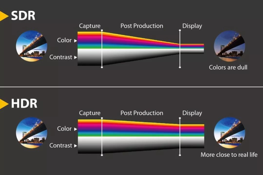 hdr主要是不是就是亮度,hdr是不是提高了亮度