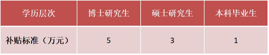 苏州本科毕业生人才补贴怎么申请,余杭新引进高校毕业生生活补贴