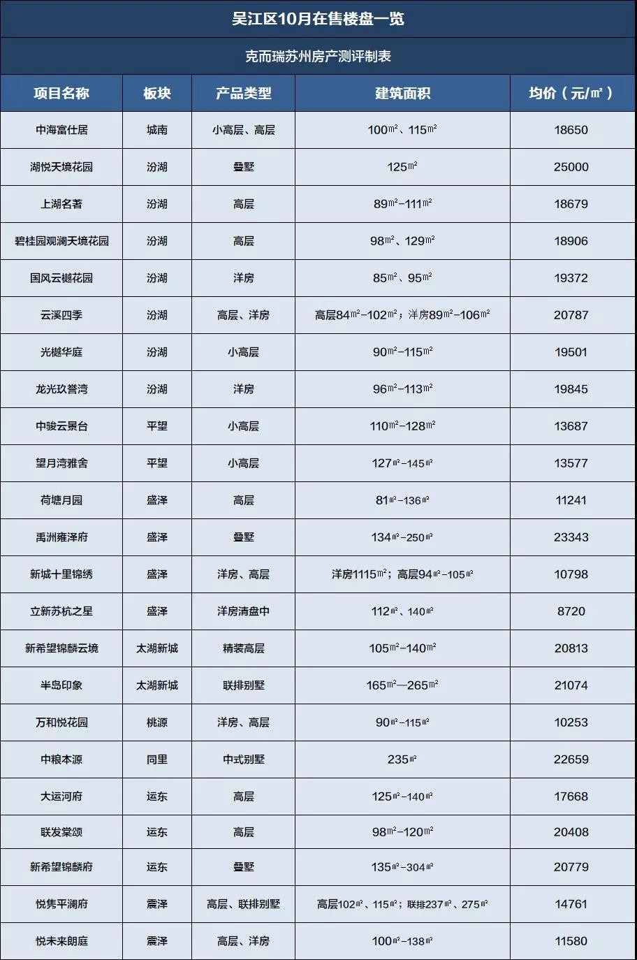 苏州六个区最新房价,苏州6楼复式房价