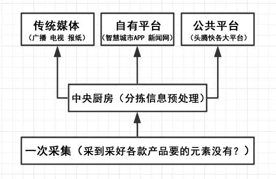 听说省级以下媒体也要建中央厨房了？警惕烧钱伤身