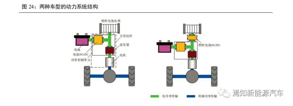 氢燃料电池汽车产业发展问题,中国哪些车企在研究氢燃料电池