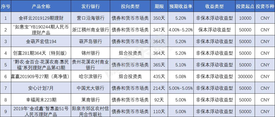 银行理财产品收益排行榜前十名,目前银行理财产品收益排行榜