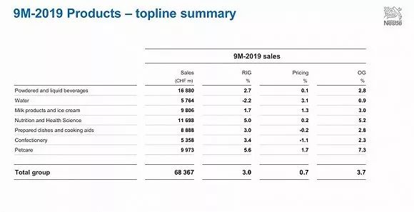 雀巢咖啡近五年中国地区销售额,雀巢2022年营收和净利润