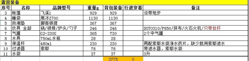 走狼塔需要哪些装备,狼塔线装备