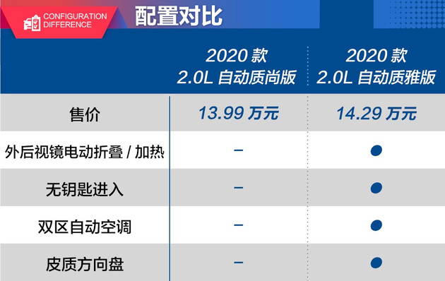 准备到店最新款昂克赛拉,全新昂克赛拉降3万