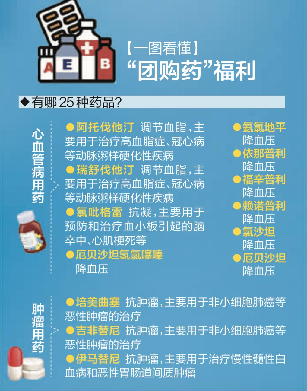 长澳匹伐他汀心血管药品降价名单,国家集采心血管药