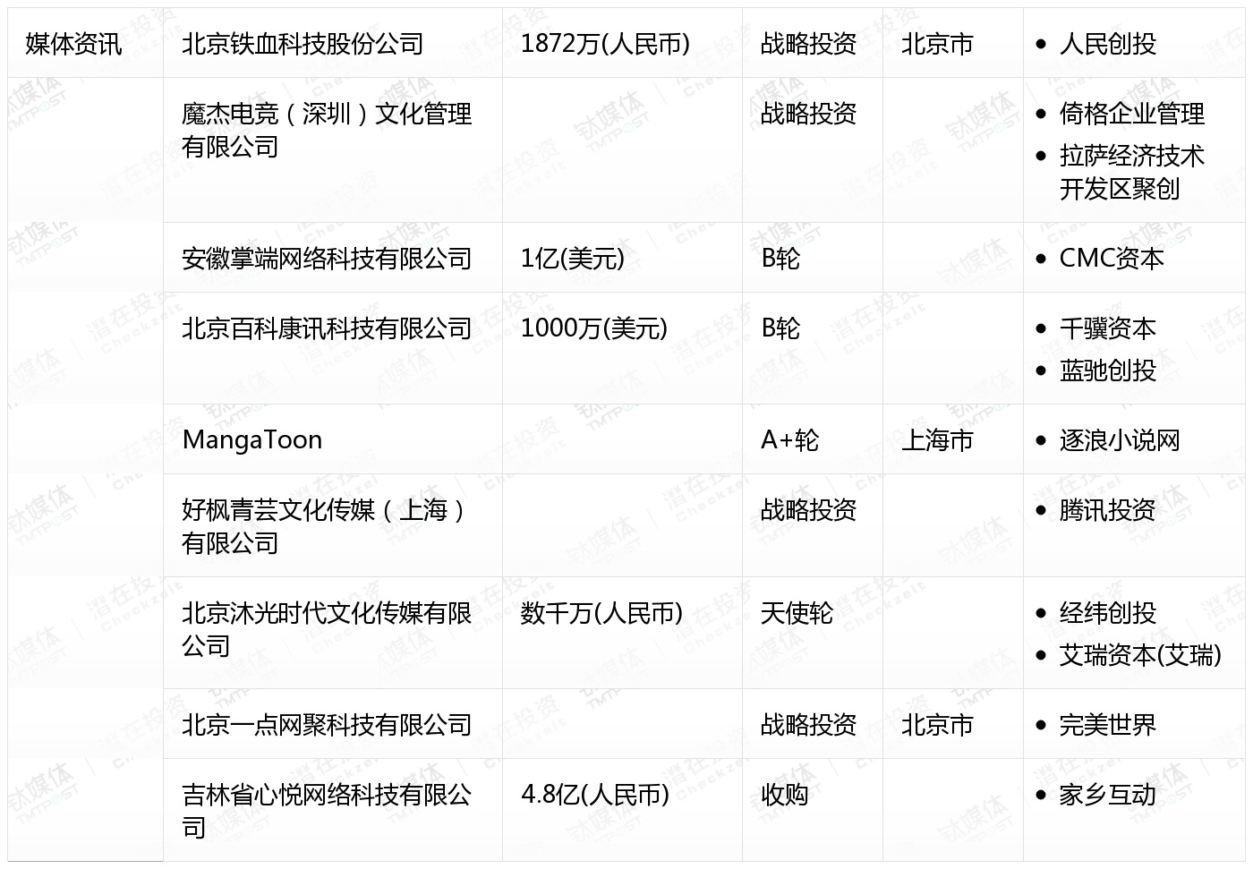 10月收录462起融资事件