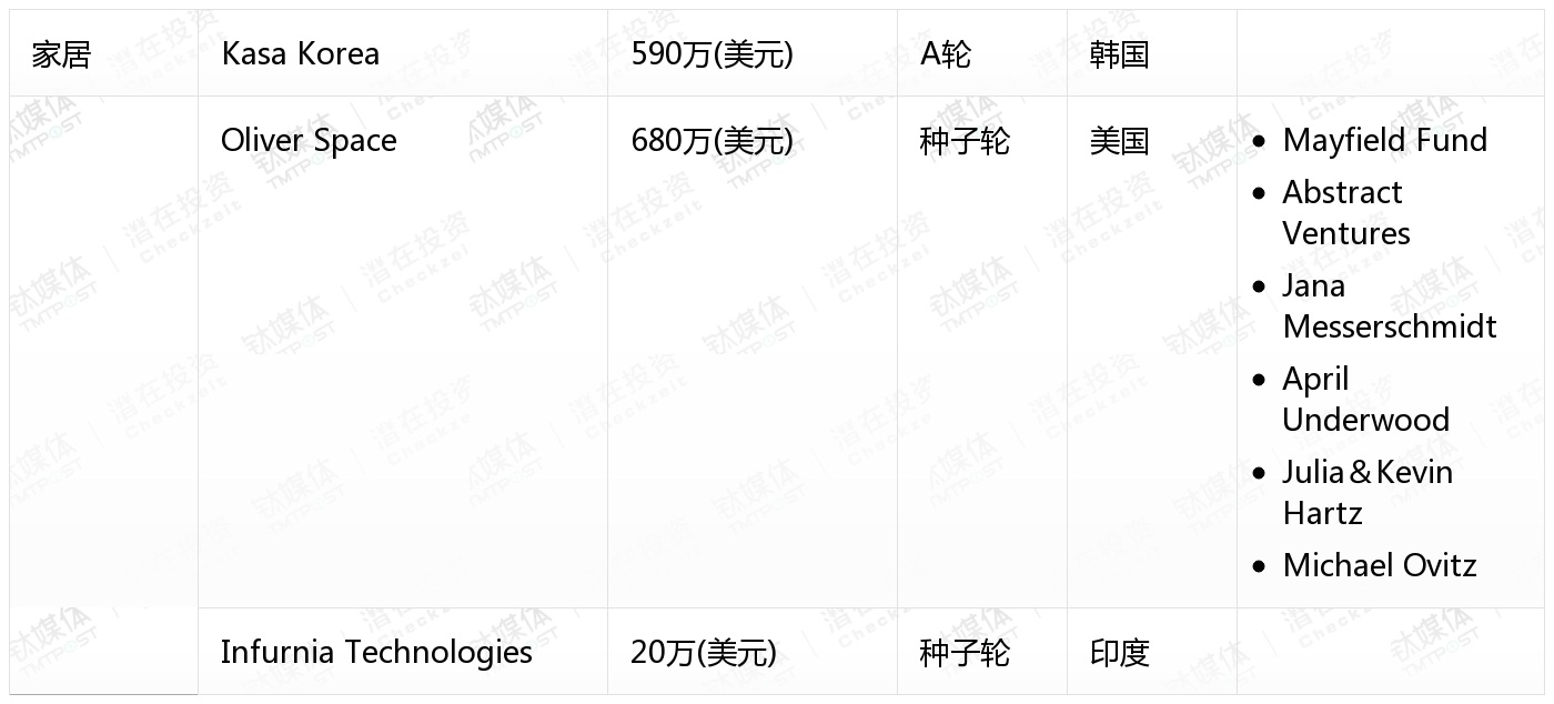 10月收录462起融资事件