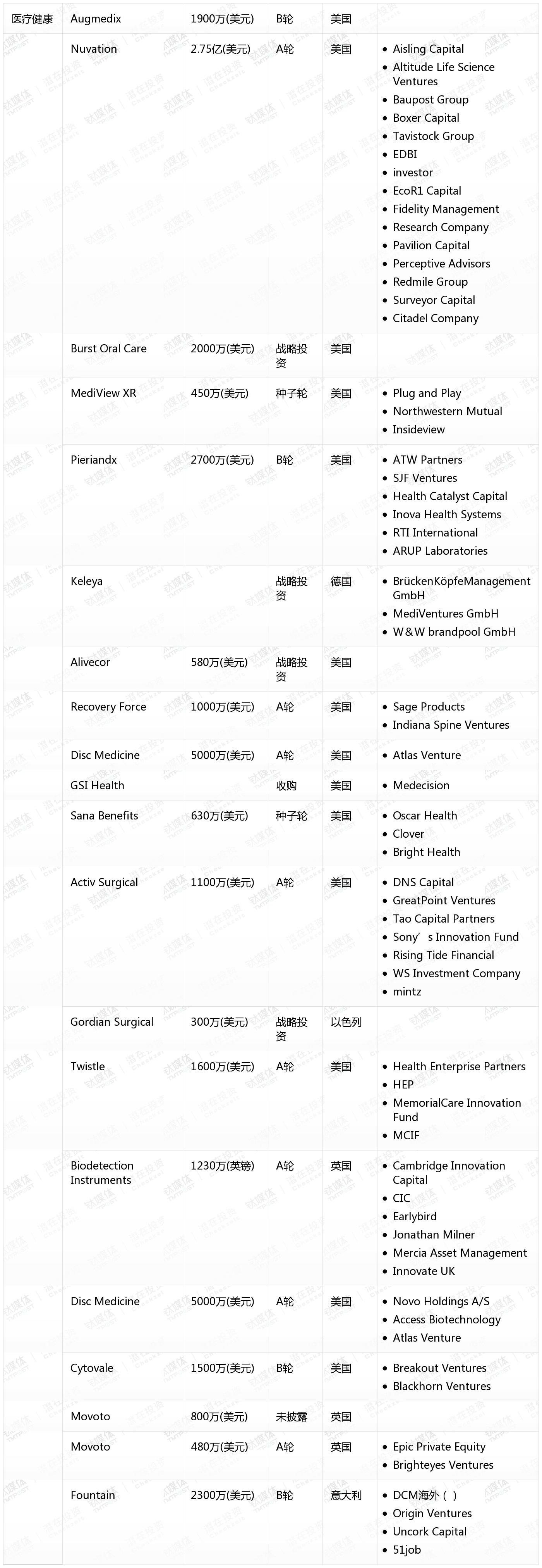10月收录462起融资事件