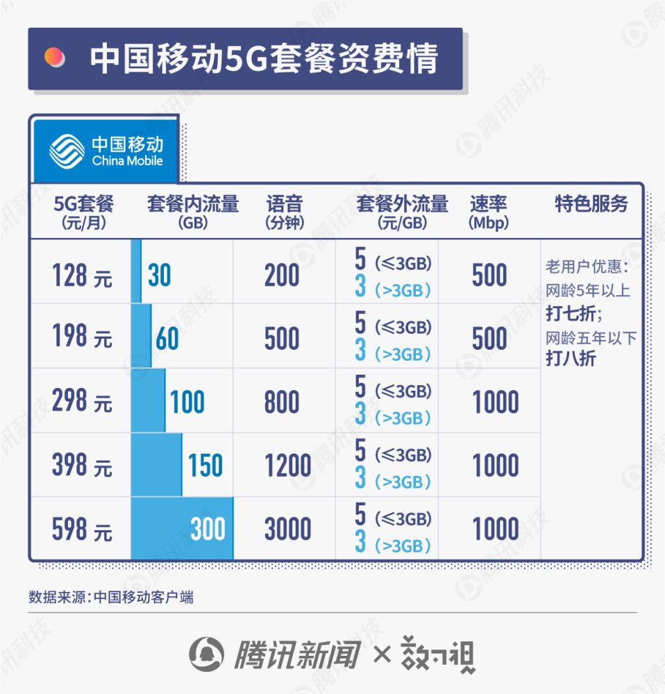 联通电信5g套餐,电信和联通的5g套餐哪个好