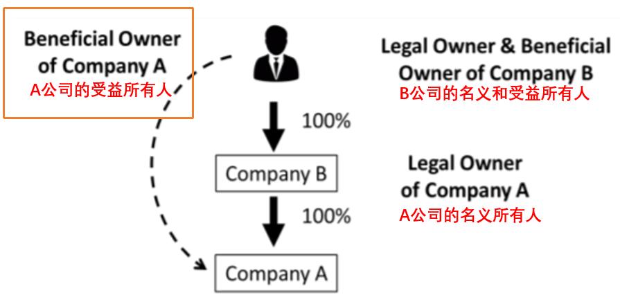 重磅!离岸公司的实际控制人信息公开,开曼允许公众访问受益所有权登记册,裸奔时代来了…