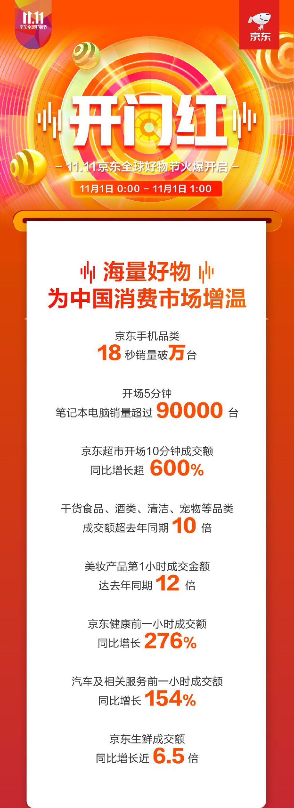 京东11.11销售额,京东11.1手机销量排行榜