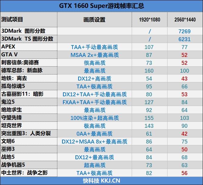 17款主流单机大作来挑战！新一代甜点之王GTX1660SUPER游戏性能测试