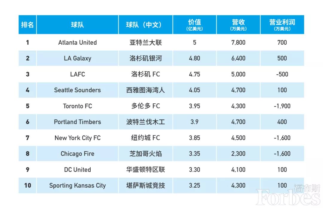 2019美国职业足球大联盟最有价值球队：亚特兰大蝉联冠军