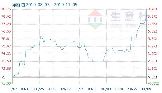 油脂棕榈油最新行情,大宗商品棕榈油行情