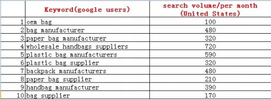 网友问我是做oembag代工，如何用独立站开发全球客户？（一个B2B行业独立站操作案例）