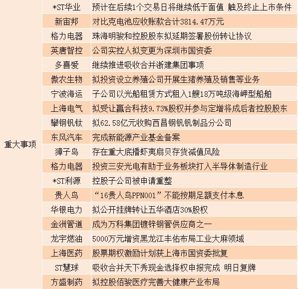 11月9日晚间上市公司重要公告汇总,12月6日晚间上市公司重要公告汇总