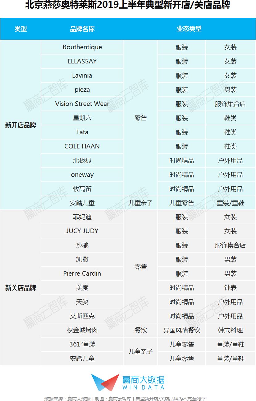 奥莱的年营业额,年销售额40亿奥莱
