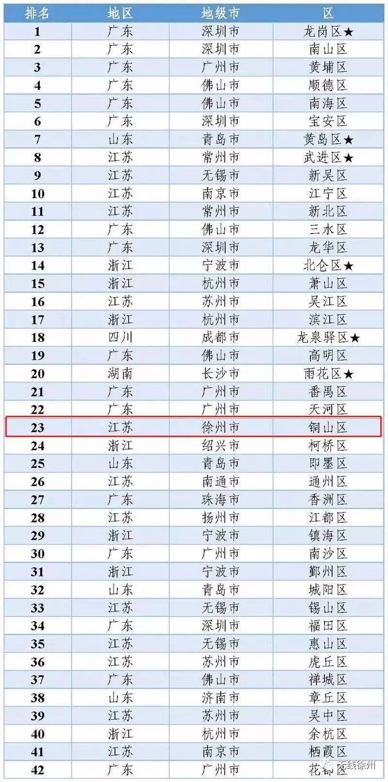 中国百强徐州排第几,徐州有哪些是国内百强